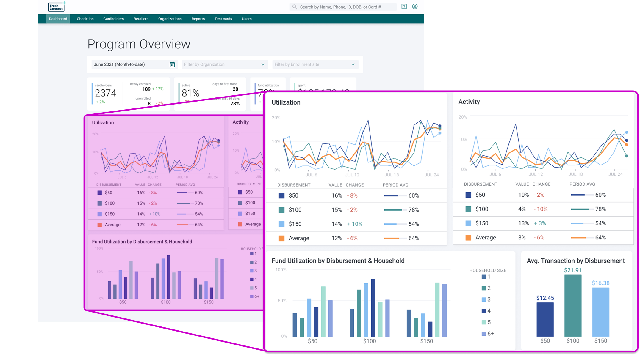 Fresh Connect Program Overview dashboard showing utilization and activity metrics