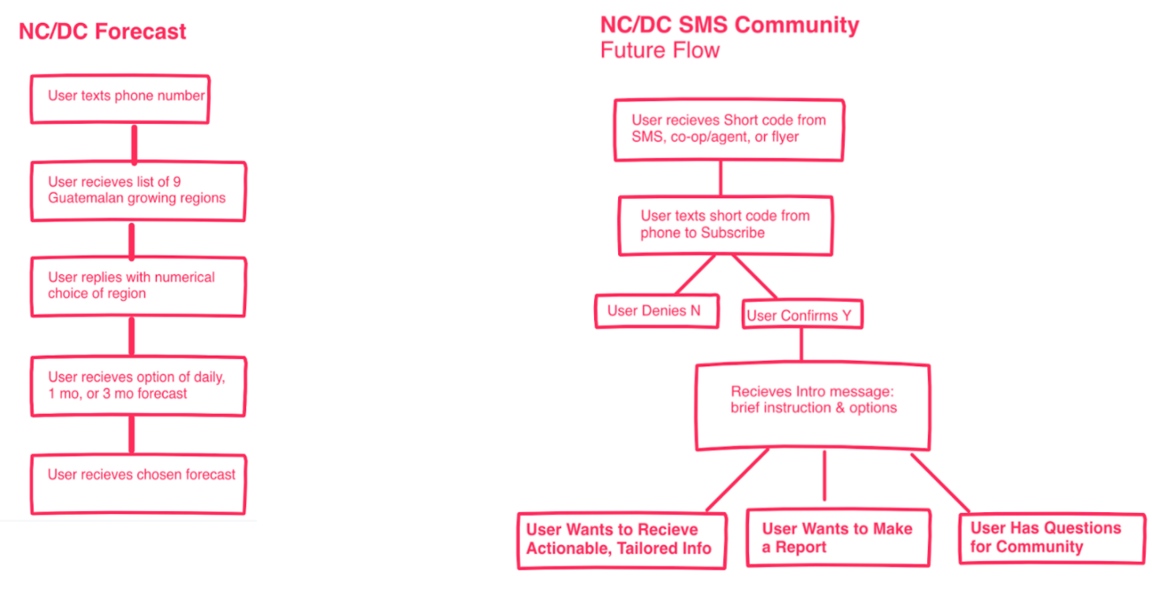 NC/DC Forecast SMS flow and future community flow diagrams